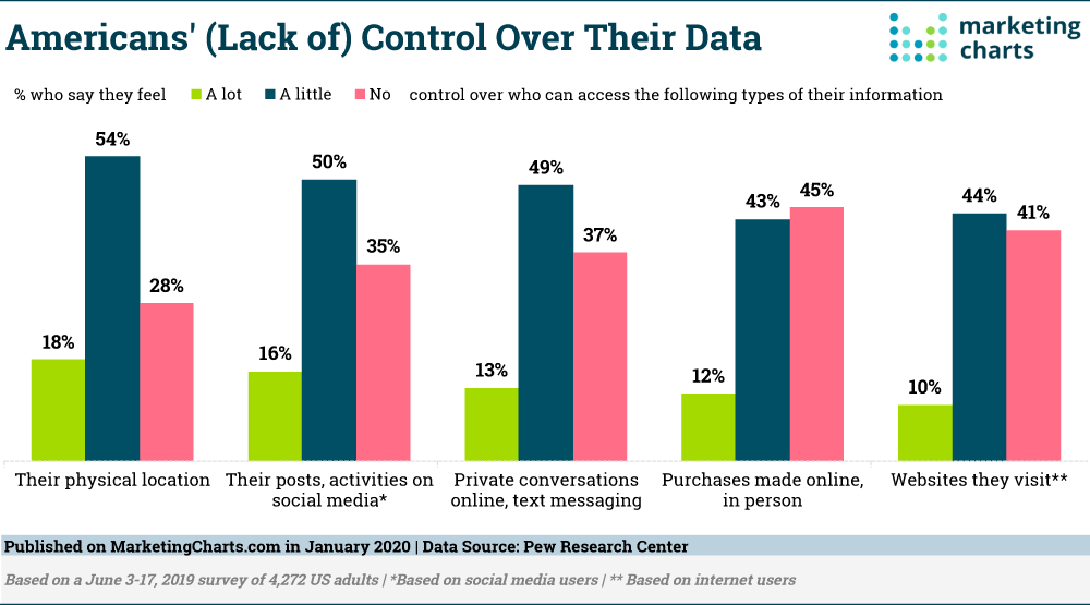 No control over data