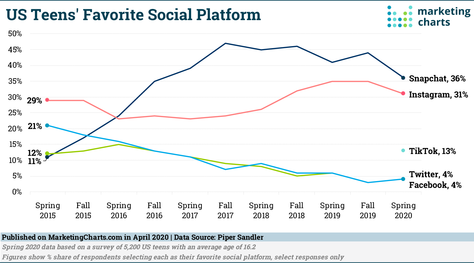 Teens Favorite Social media platform