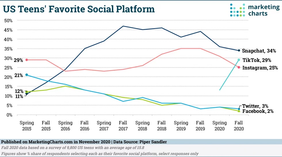 Teen social platform favorites