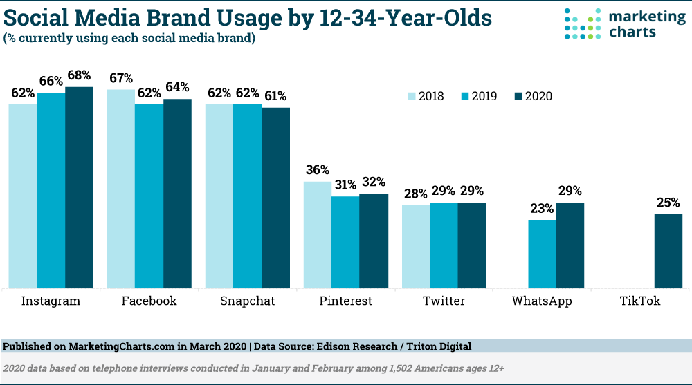 Social Media Brands for 12-34 year olds