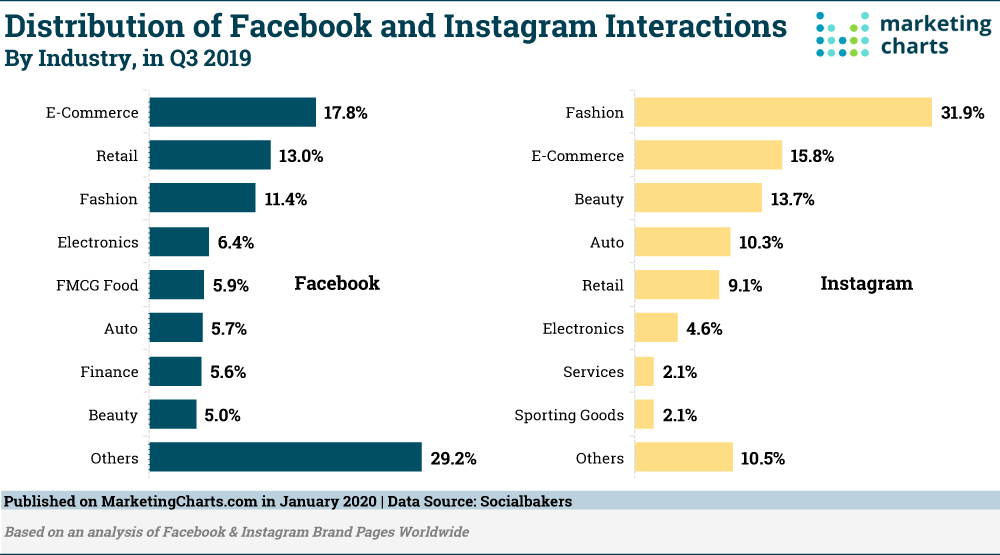 Facebook and Instagram Interactions