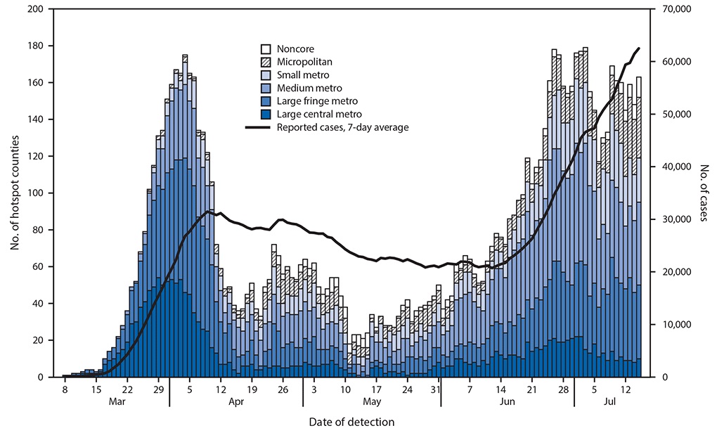 Hotspots Urbanicity
