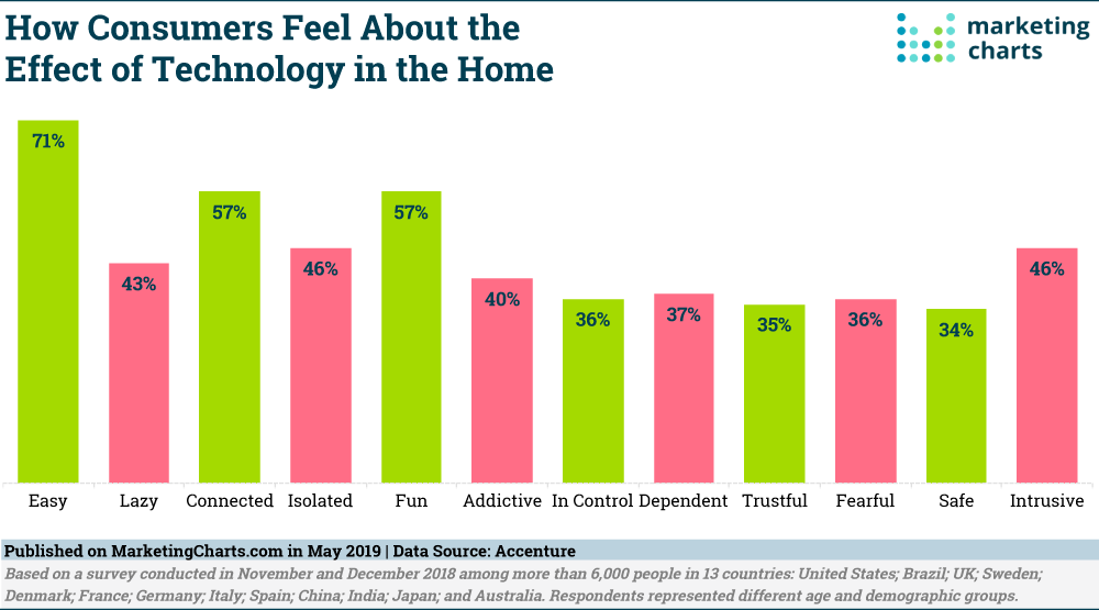 Technology Home Perceptions