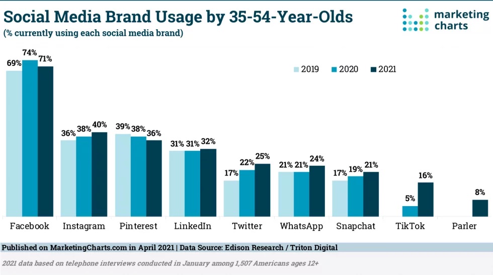 social media and 35-54 yos