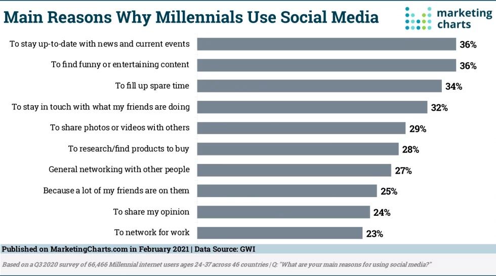 Millennials and social media