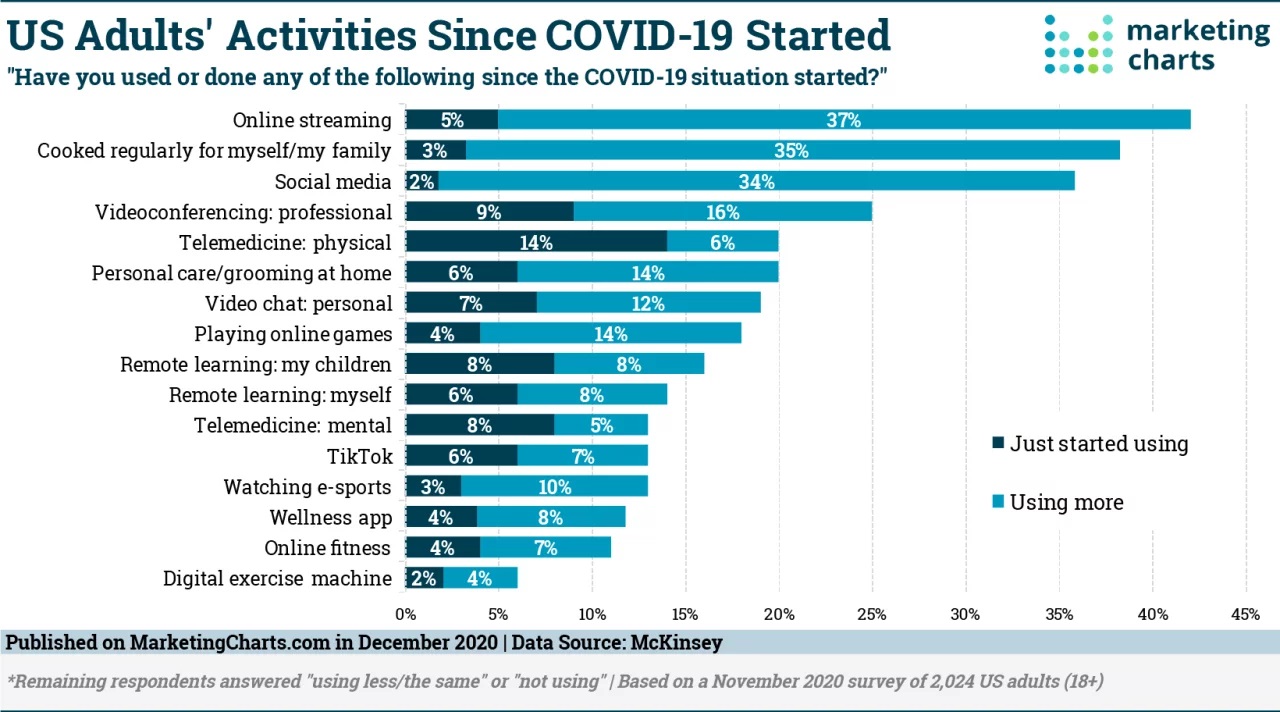 Behavior Changes due to COVID