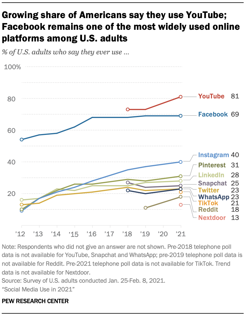 Social Medial Platforms 2021