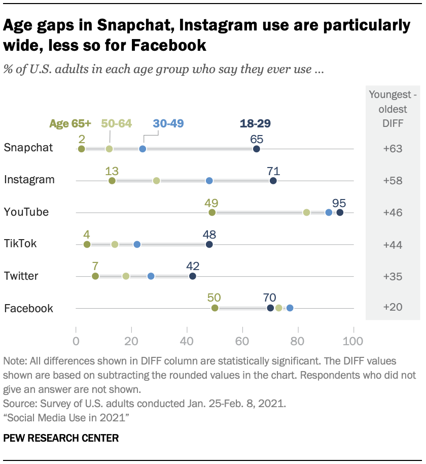 Social media 2021
