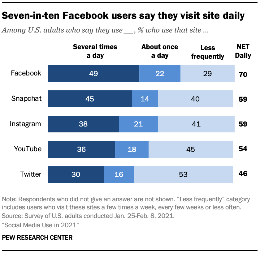Social media 2021