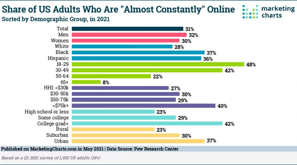 Online All the Time