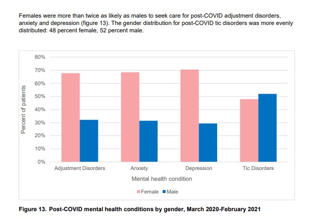 Long-covid Mental Health-gender