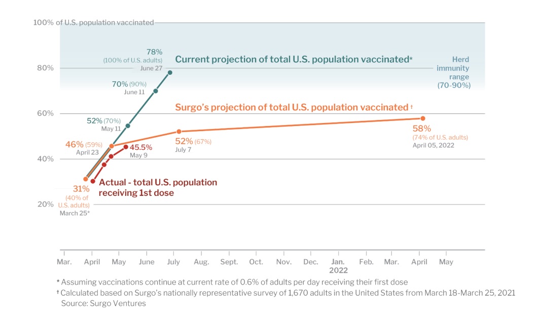 Vaccination projections
