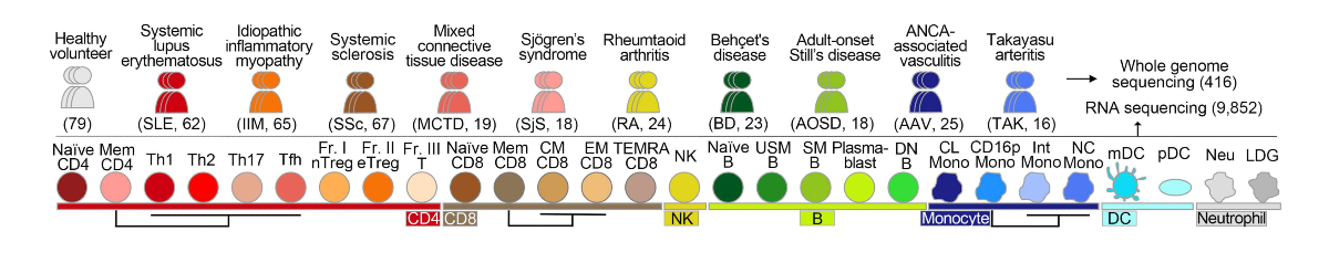 Genomic sequencing