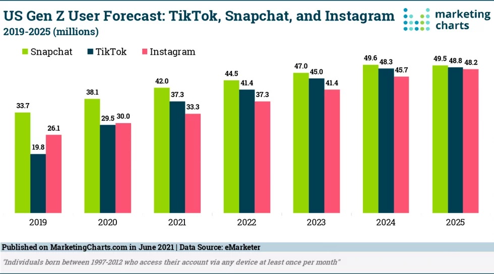Gen Z social media