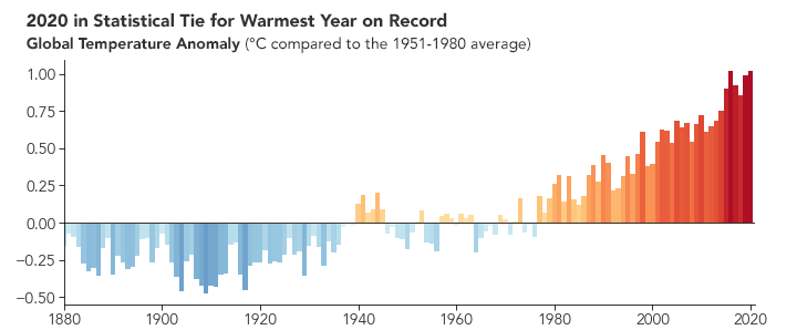 2020 ties for warmest year