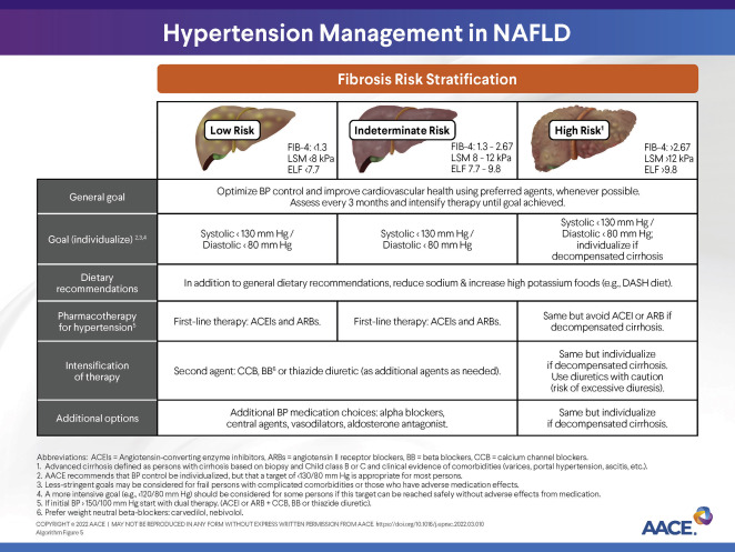 NAFLD- high blood pressure