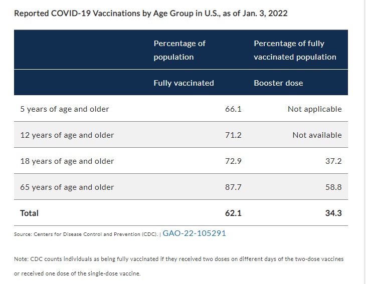 Vaccinations, by Age Groups