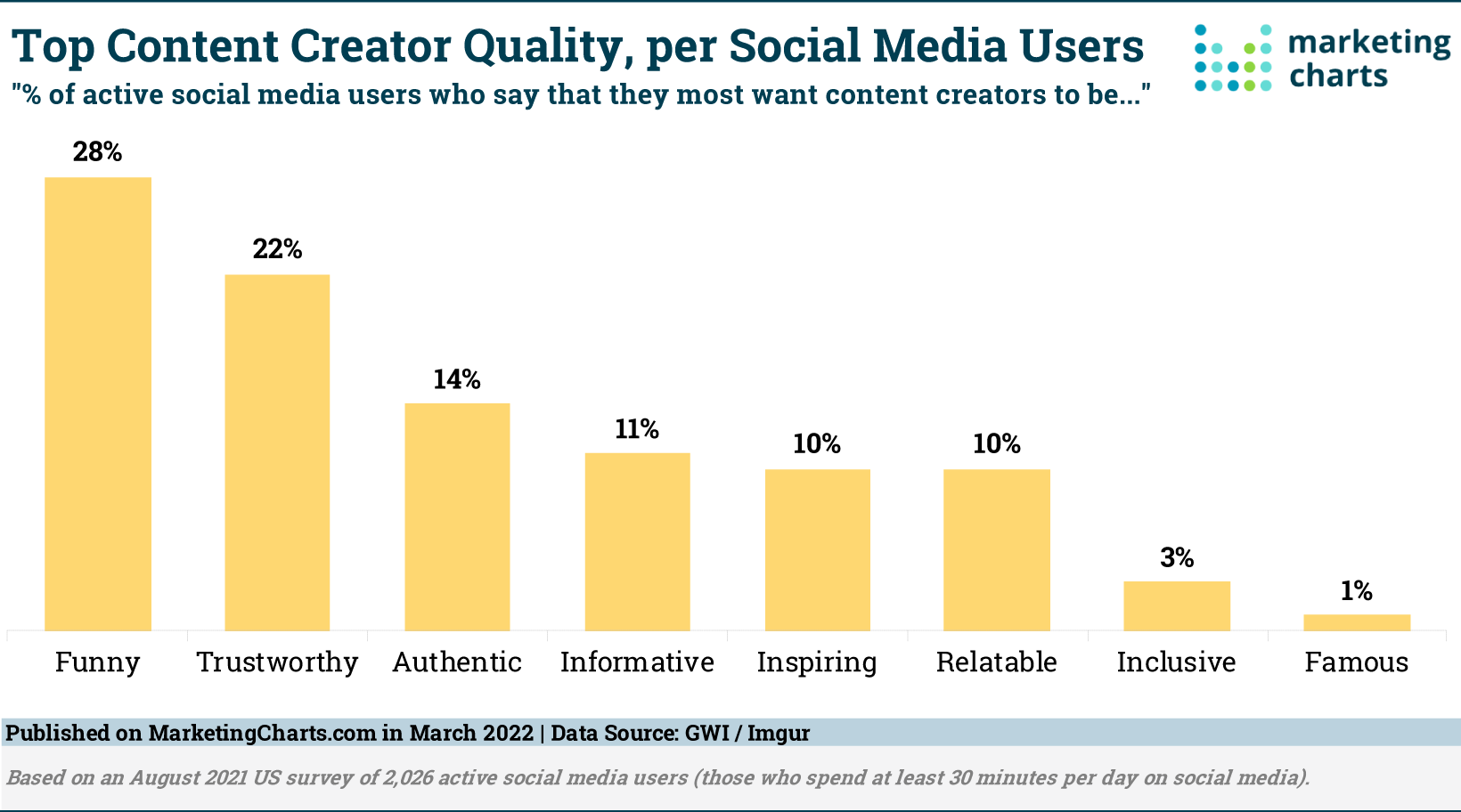 Social media content