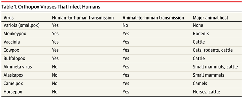 Orthopox viruses
