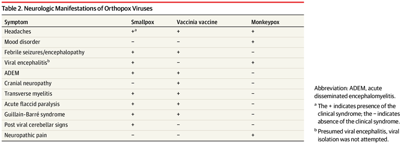 Orthopox Viruses - Neurologic manifestations