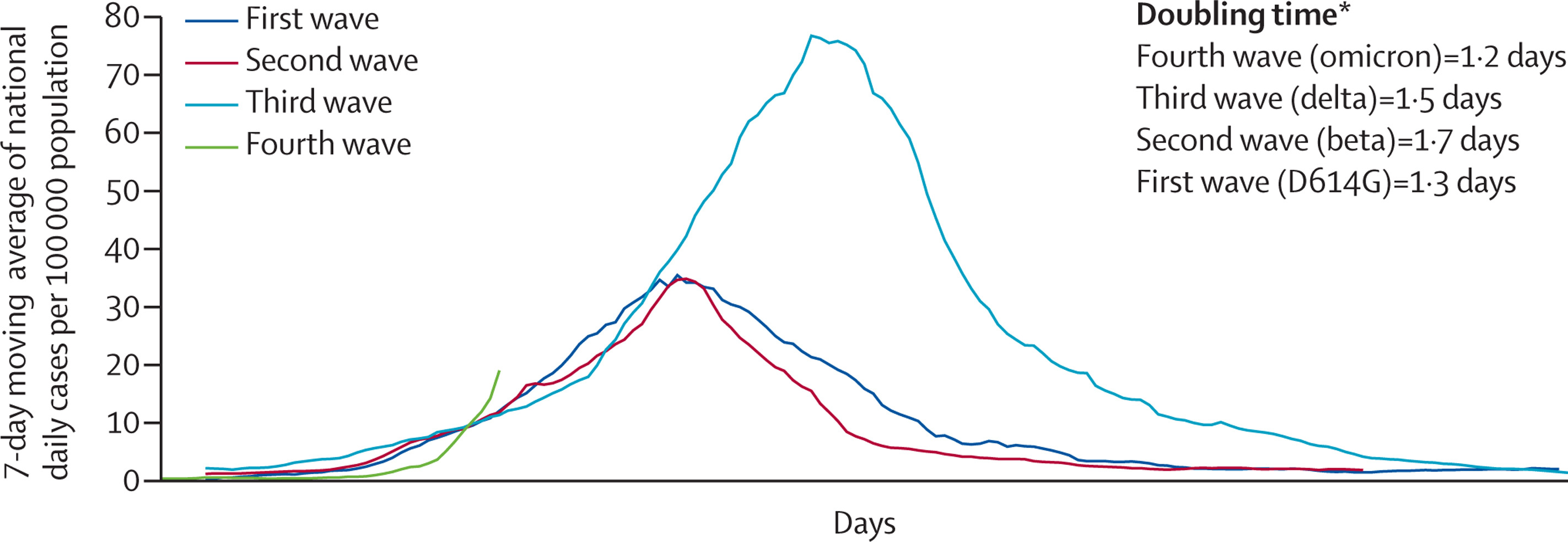 Omicron doubling time