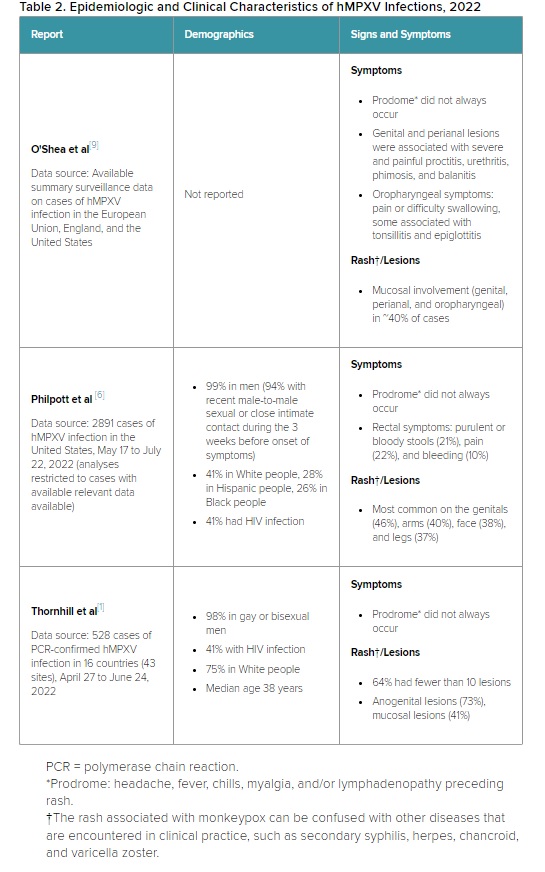 MPXV Epidemiology and clinical