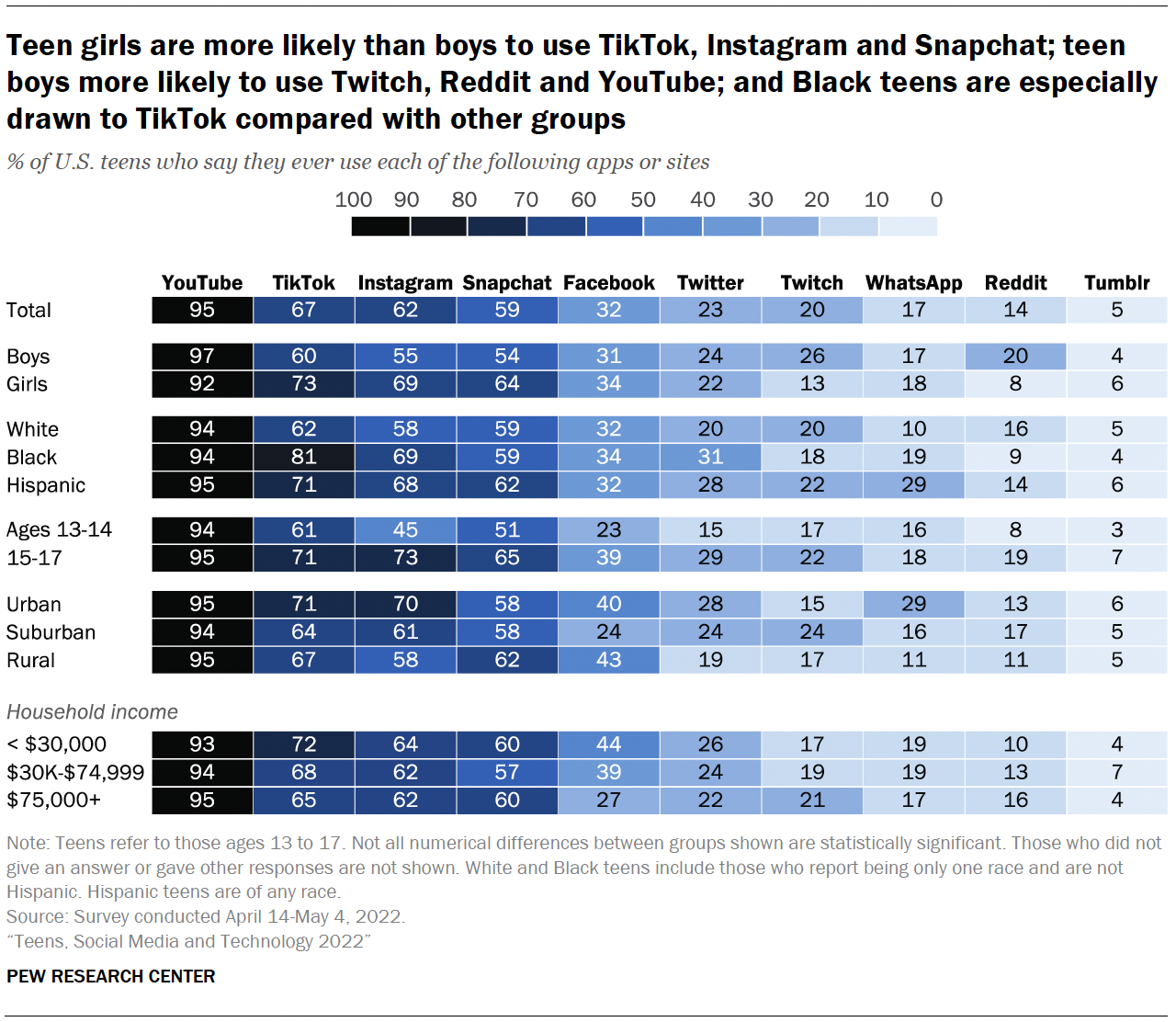 Teens and social media, 2022