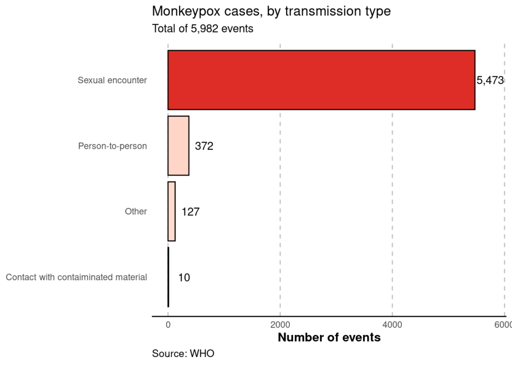 Sex and monkeypox