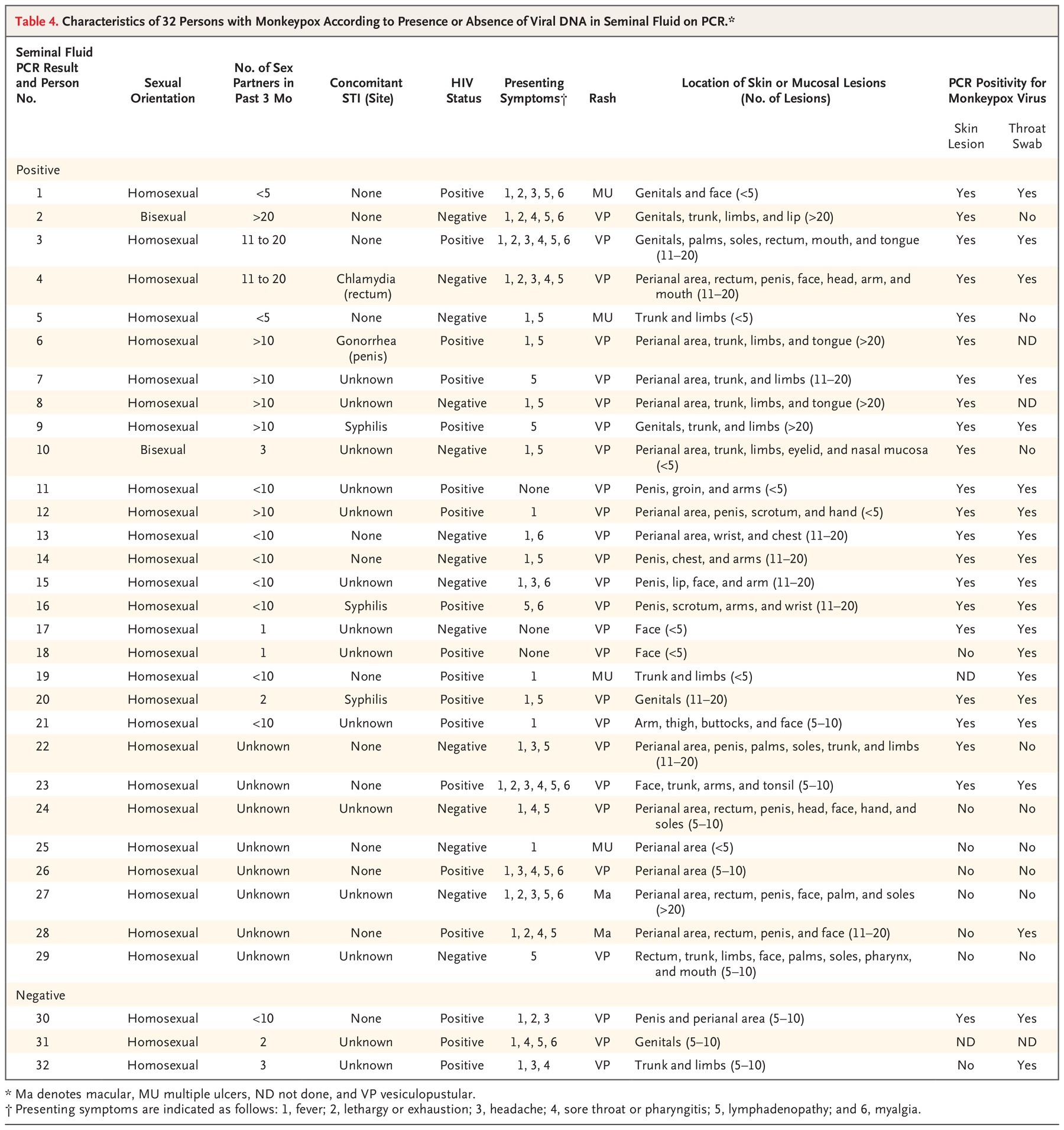 Monkeypox virus in semen