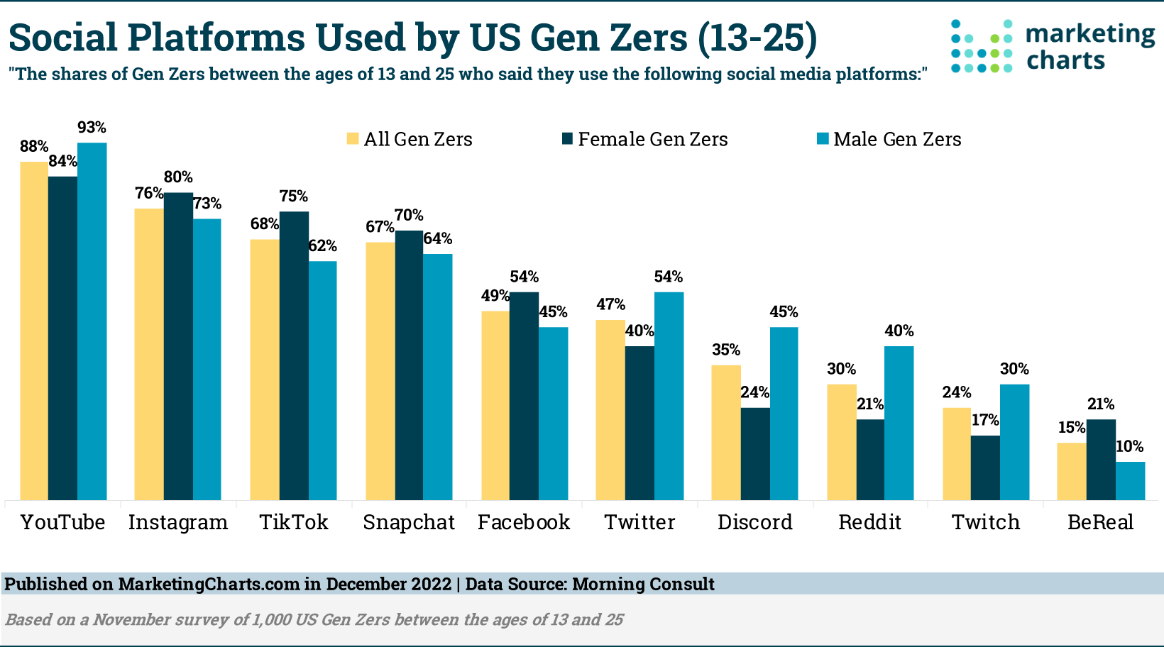 GenZ social media use
