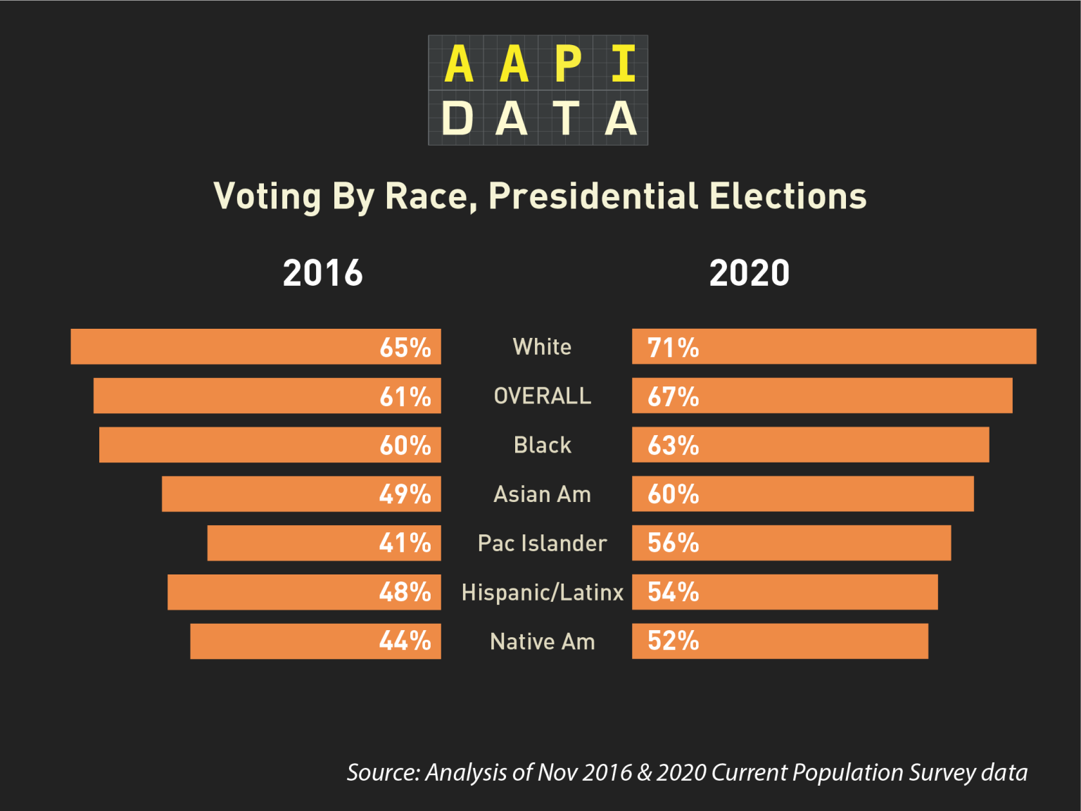 Presidential Voting - By Race