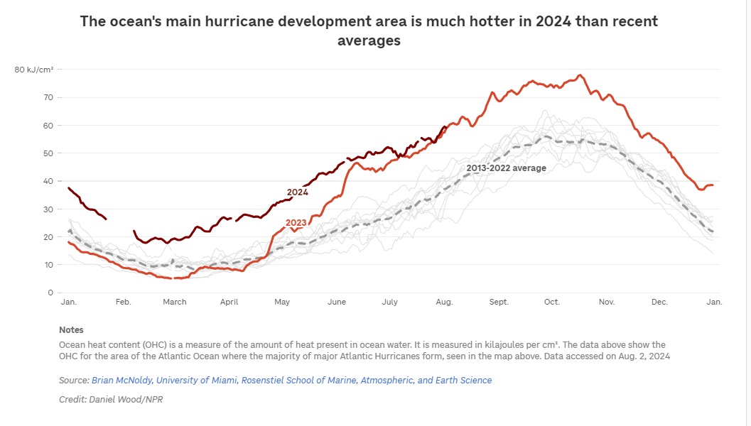 Hurricanes are coming