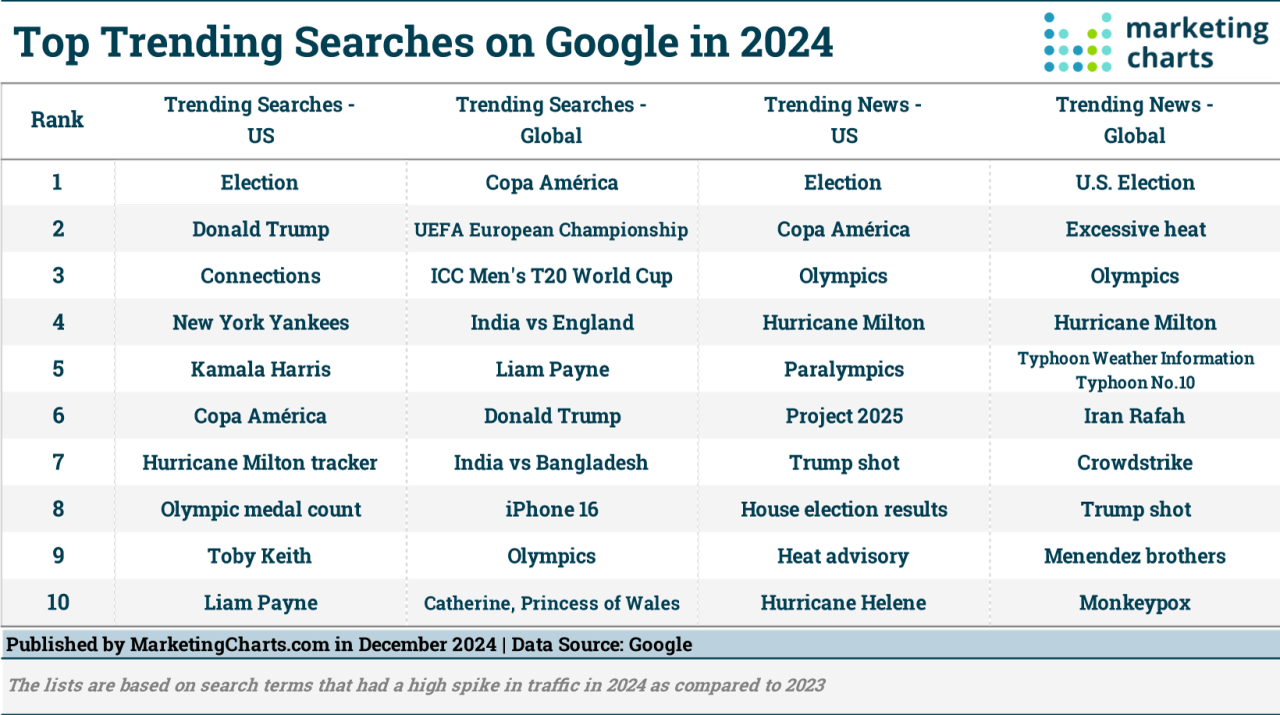 2024 Top Google searches