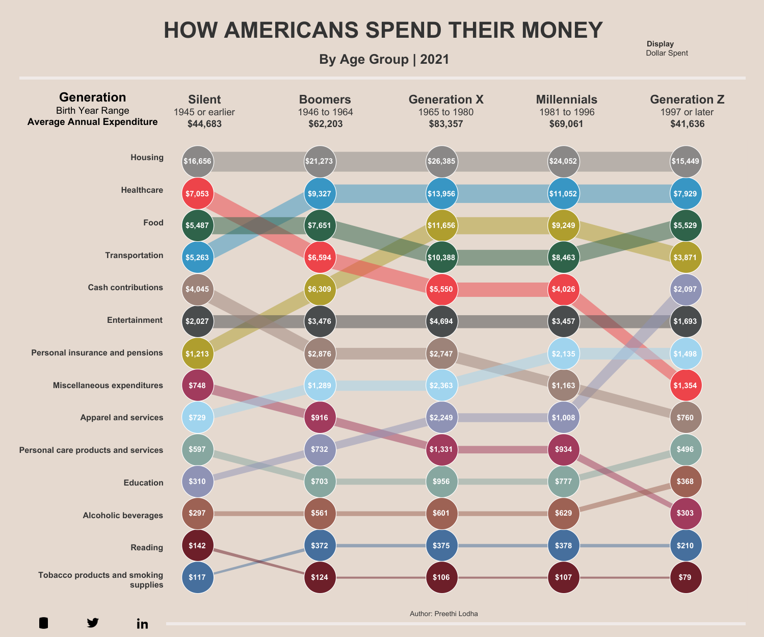 Spending money, by generation, 2021