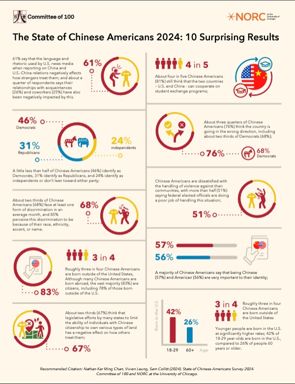 State of Chinese Americans