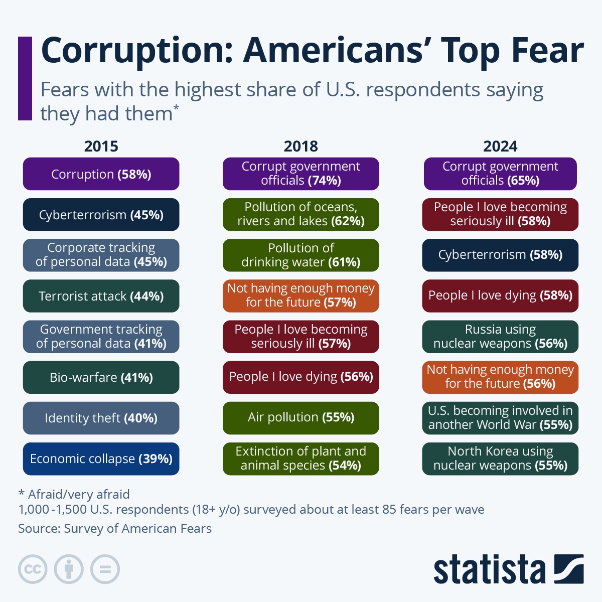 America's Greatest Fears