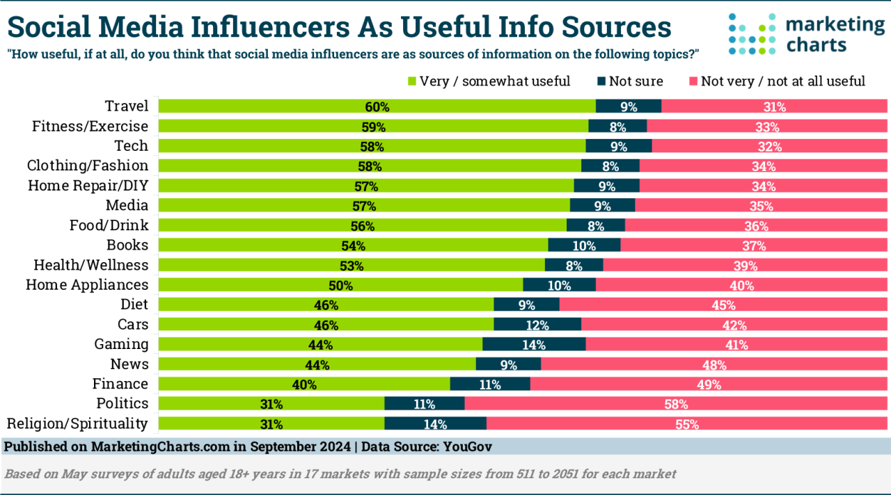 Social media influencers