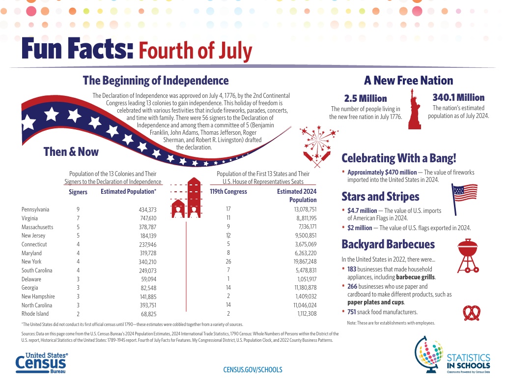 July 4 facts
