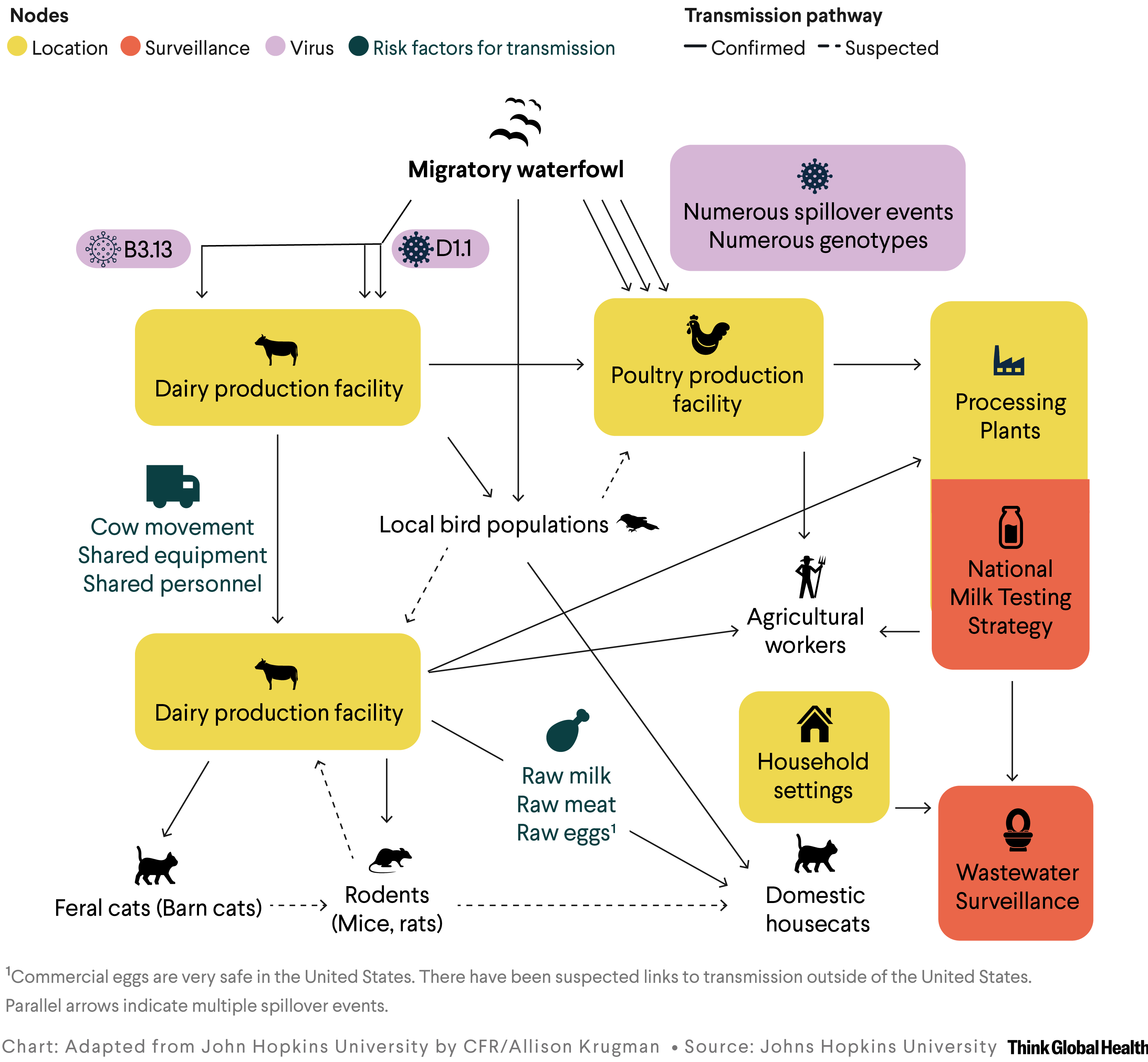 Modes of Transmission