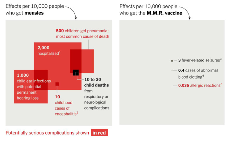 Measles outcomes NY Times
