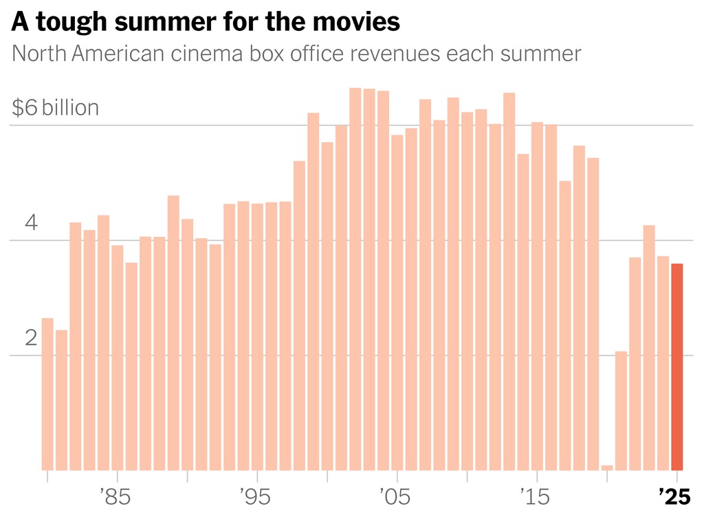 Tough summer for movies