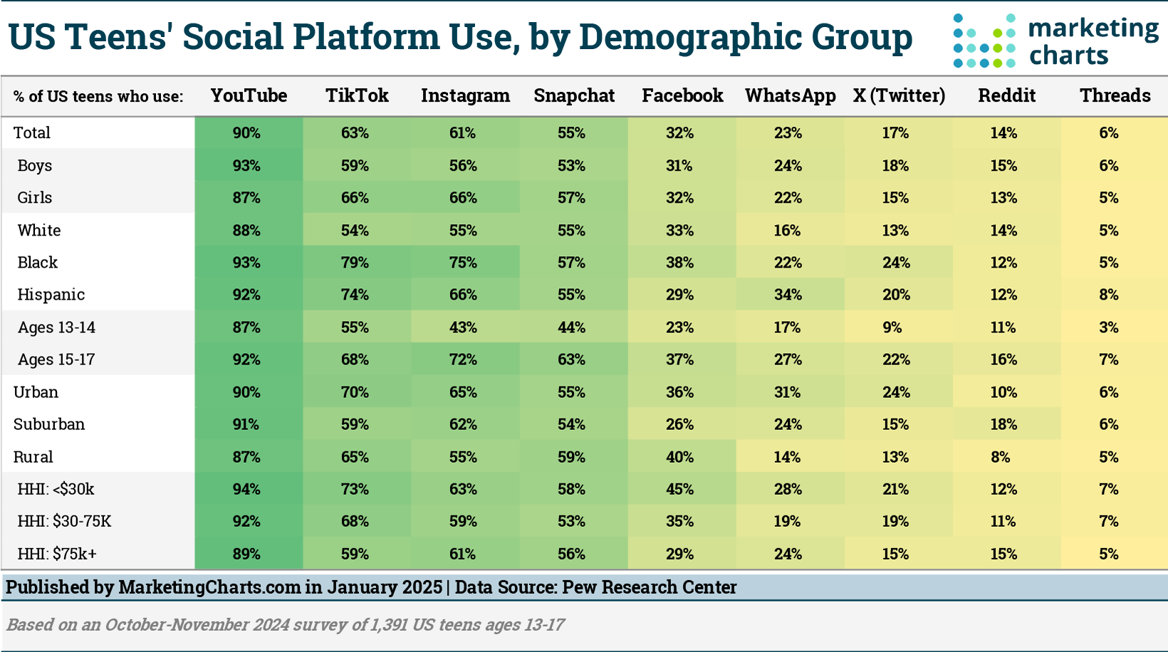Teen Social Platform Use