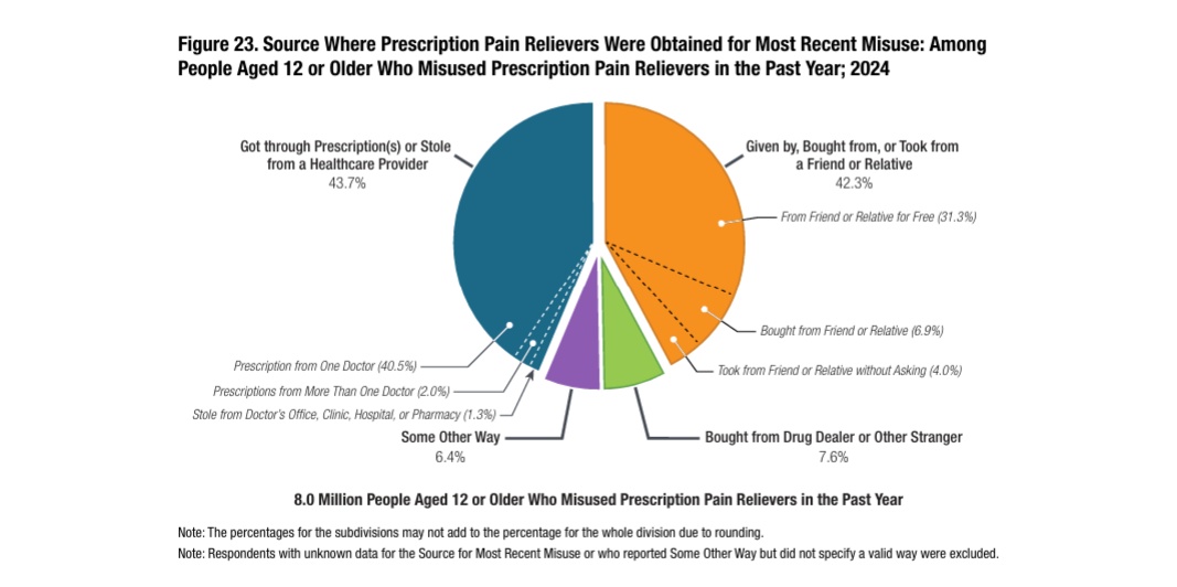 . Source Where Prescription Pain Relievers Were Obtained for Most Recent Misuse: Among People Aged 12 or Older Who Misused Prescription Pain Relievers in the Past Year; 2024