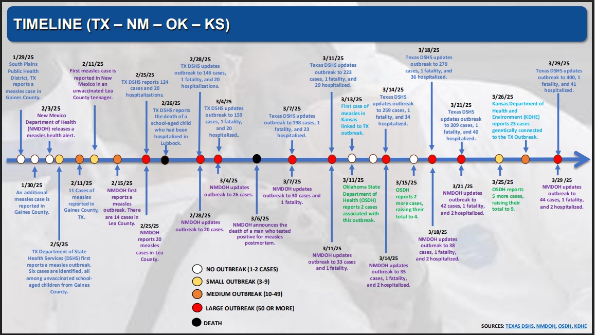 Measles Timeline