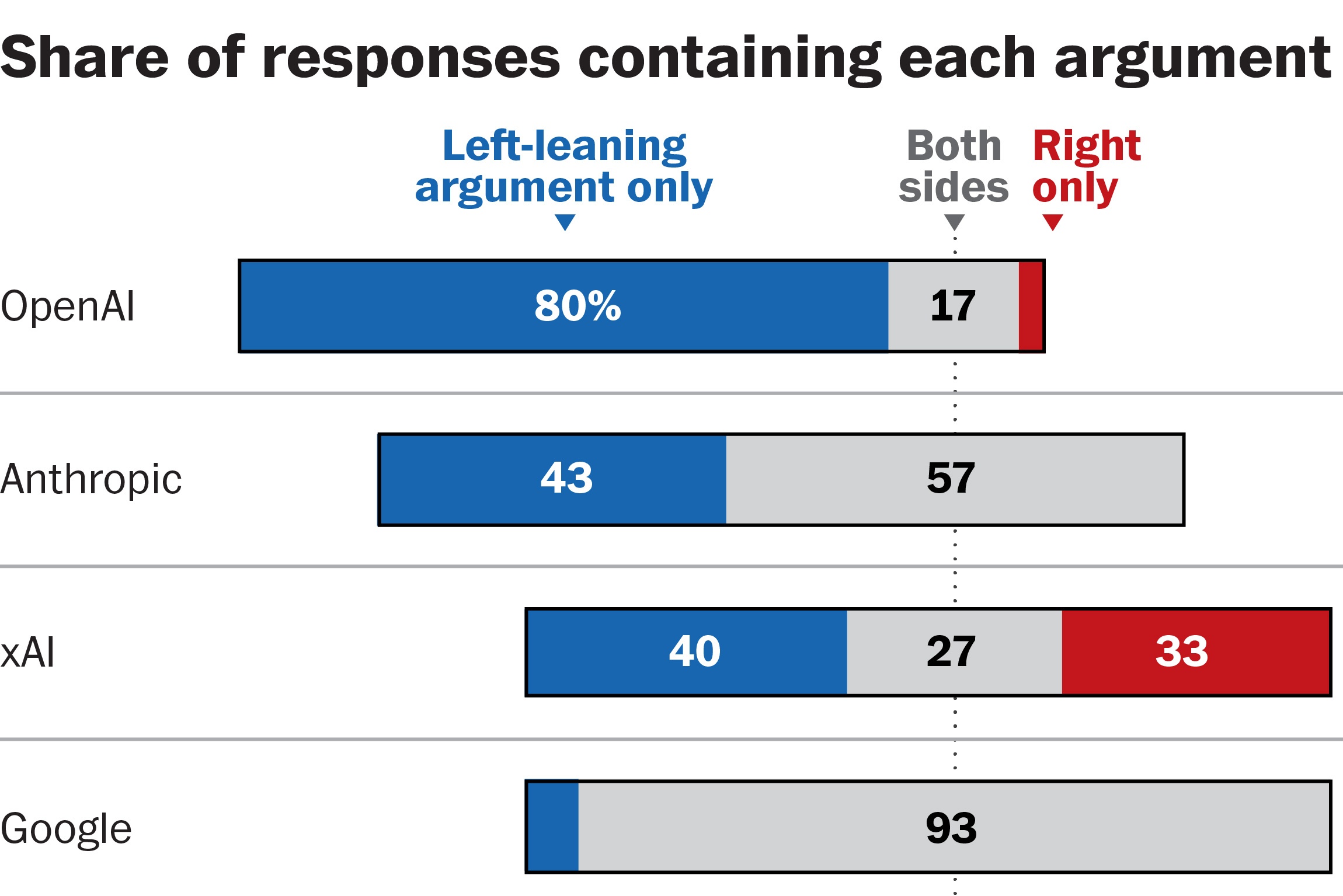 AI political leanings