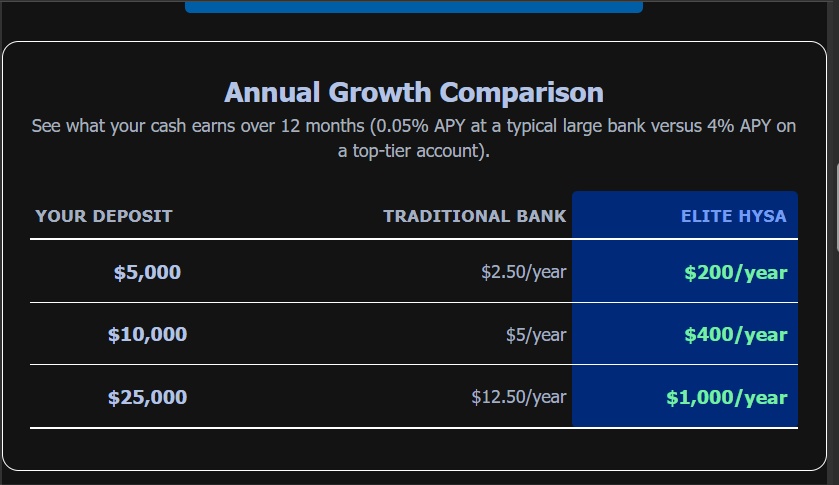 Interest Comparison