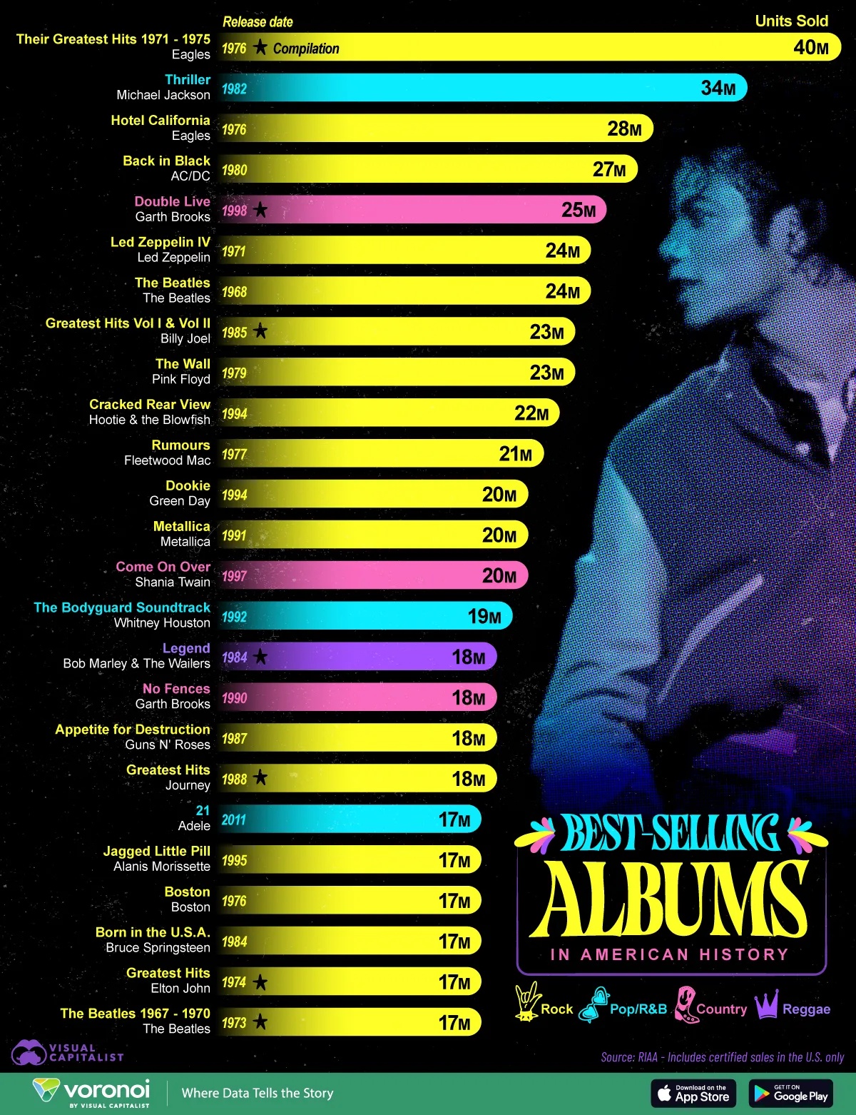 Bestselling LPs
