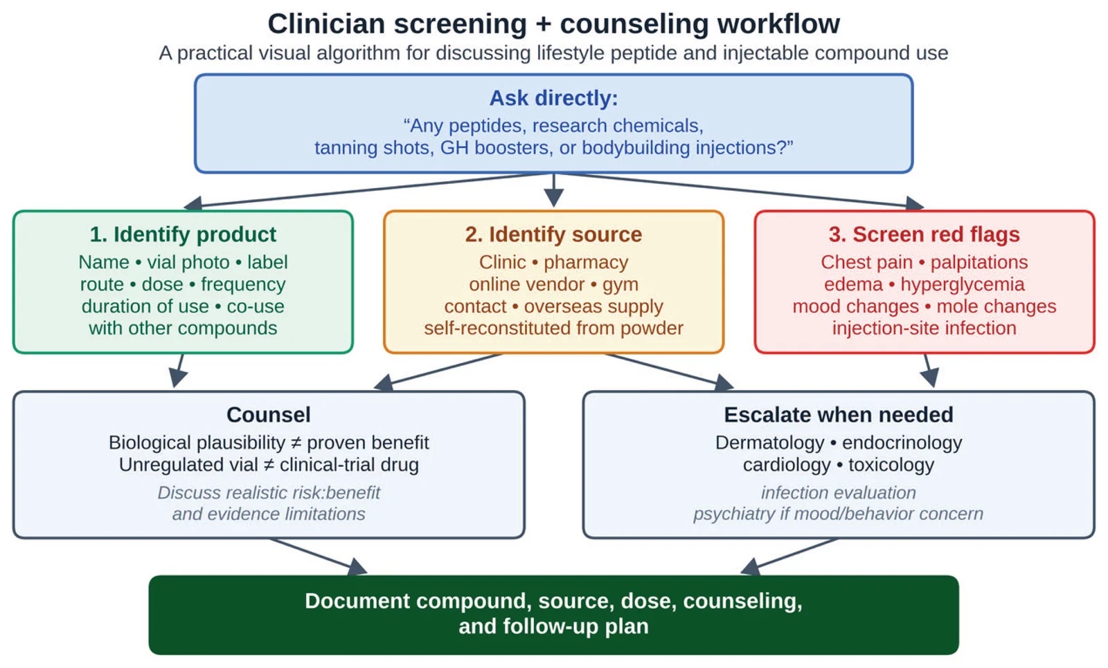 Clinical Screening