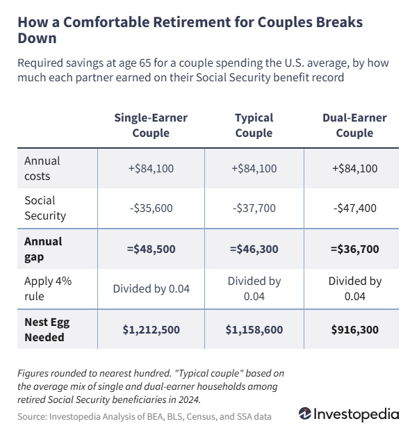 2024 comfortable retirement