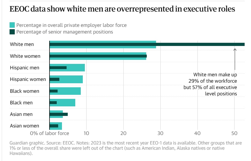 White Men overrepresented